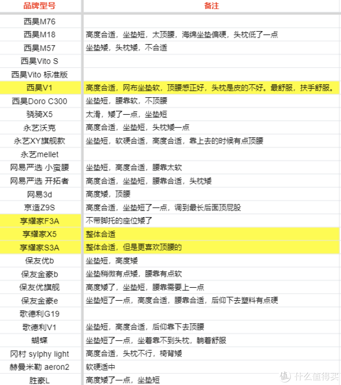 自费5w余元,购买30款人体工学椅做实测,人体工学椅到底是不是智商税?不同体型的人该如何选择?