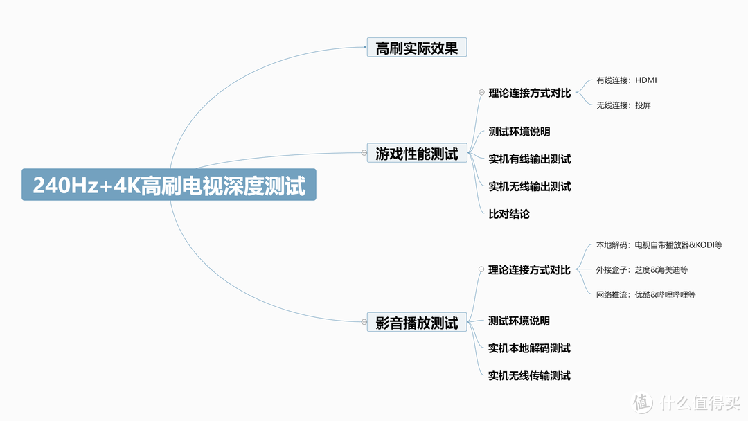 万字深度测试丨240Hz+4K高刷电视值不值得买？究竟如何搭配才能发挥最大性能？