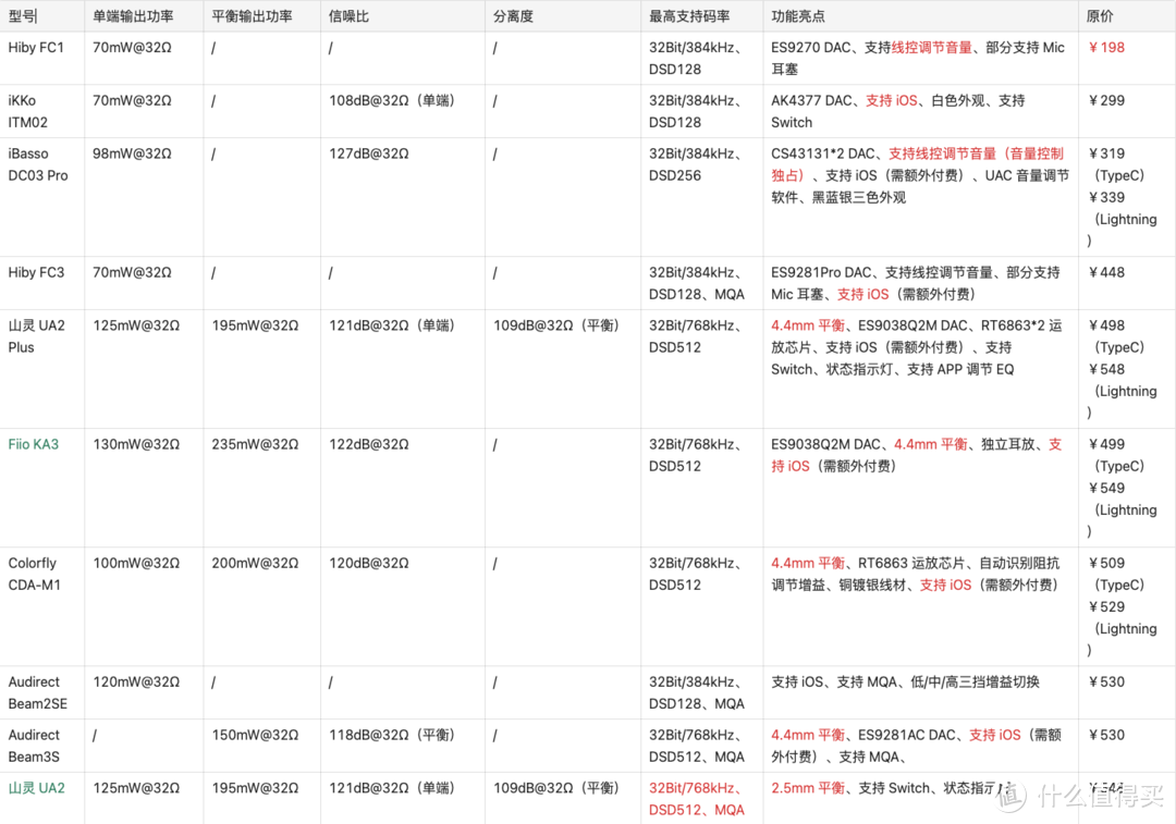 2022 双11手机小尾巴解码耳放线选购攻略「共67款」