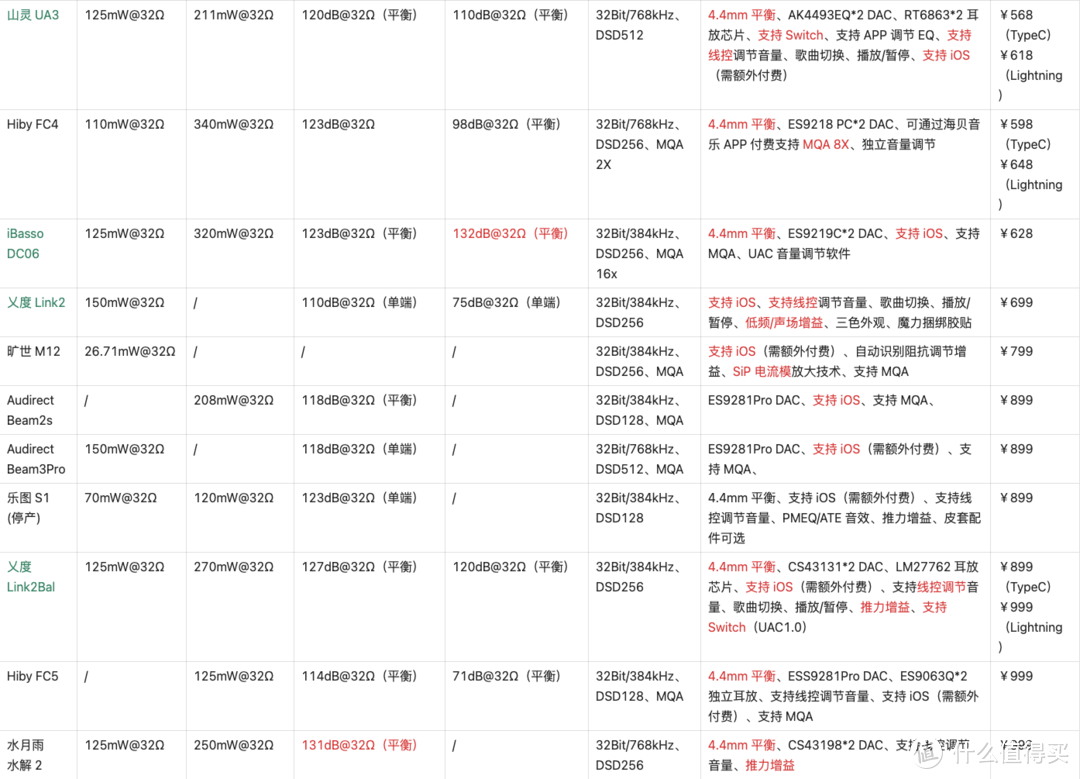 2022 双11手机小尾巴解码耳放线选购攻略「共67款」