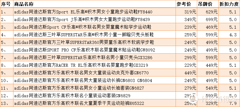 有颜又有才！阿迪vs乐高联名款童鞋+服饰清单！双十一有折扣，好价可入！