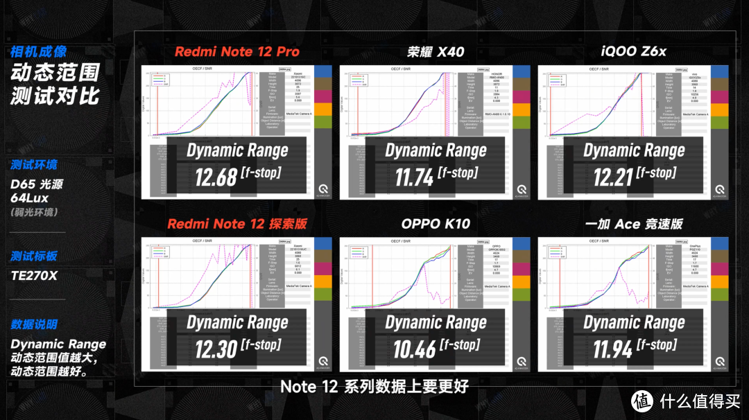 卷王又来了：Redmi Note 12 探索版 & Note 12 Pro 影像体验