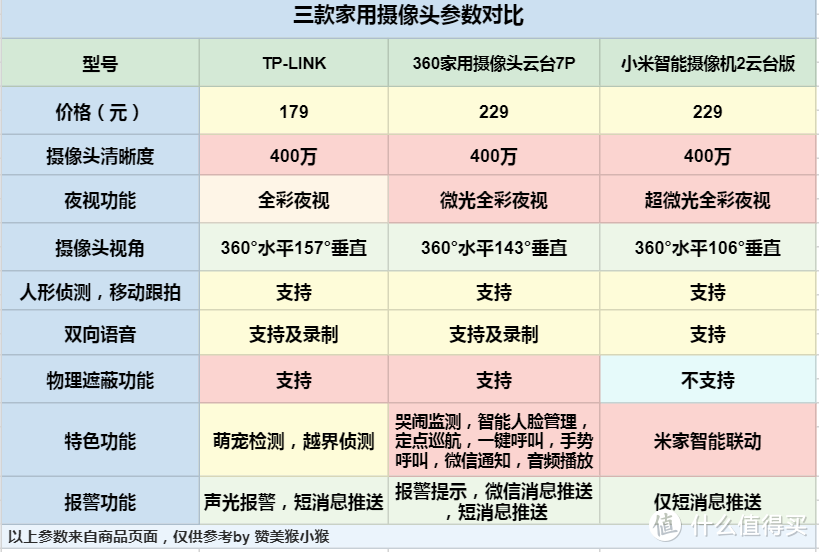 家庭安全无烦恼，三款主流家用摄像头最全功能比对