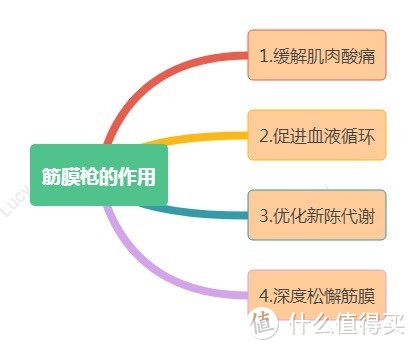 5大品牌12个维度筋膜枪横评，价位/力度/振幅/转速/噪音/重量/手感/压力传感/散热/配件/实际感受