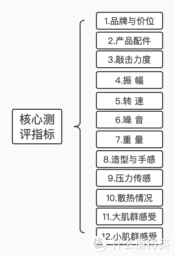 5大品牌12个维度筋膜枪横评，价位/力度/振幅/转速/噪音/重量/手感/压力传感/散热/配件/实际感受