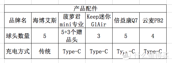 5大品牌12个维度筋膜枪横评，价位/力度/振幅/转速/噪音/重量/手感/压力传感/散热/配件/实际感受