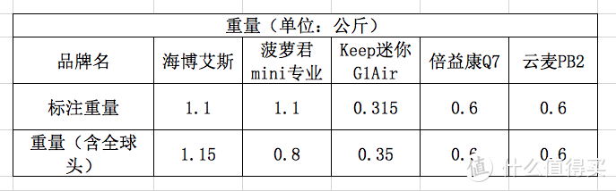 5大品牌12个维度筋膜枪横评，价位/力度/振幅/转速/噪音/重量/手感/压力传感/散热/配件/实际感受