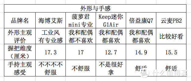 5大品牌12个维度筋膜枪横评，价位/力度/振幅/转速/噪音/重量/手感/压力传感/散热/配件/实际感受