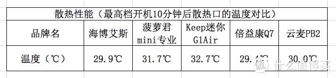 5大品牌12个维度筋膜枪横评，价位/力度/振幅/转速/噪音/重量/手感/压力传感/散热/配件/实际感受