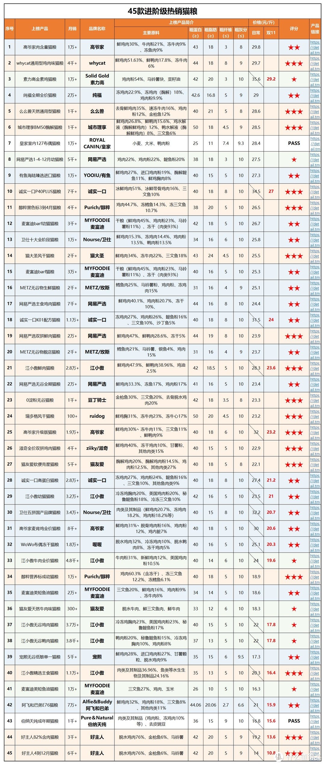 双十一猫粮该囤什么？六维评价模型深度分析「102款热销猫粮」附清单、链接、参考价