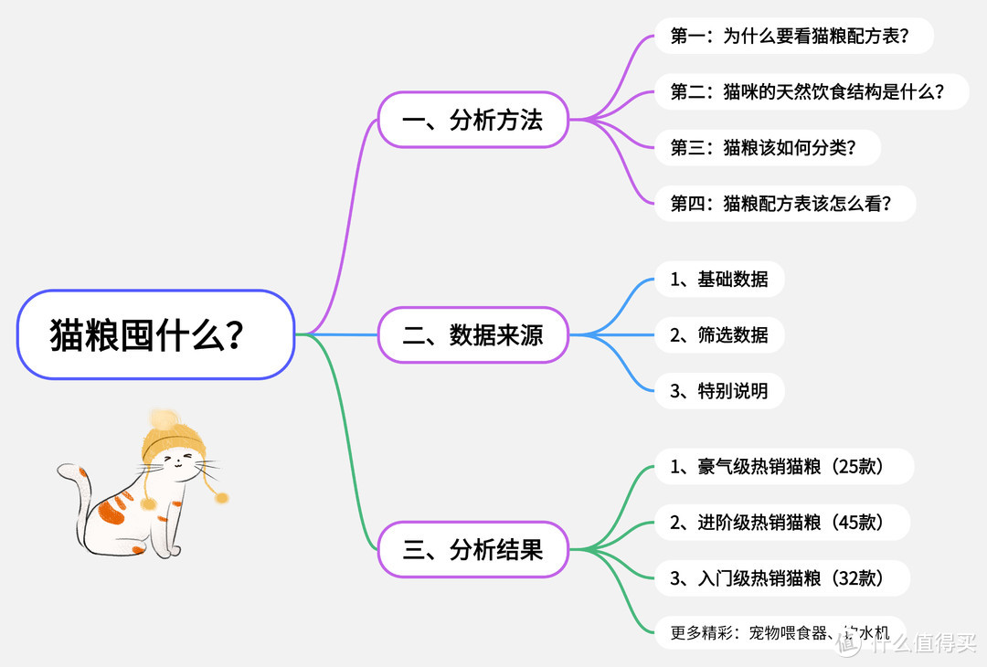 双十一猫粮该囤什么？六维评价模型深度分析「102款热销猫粮」附清单、链接、参考价