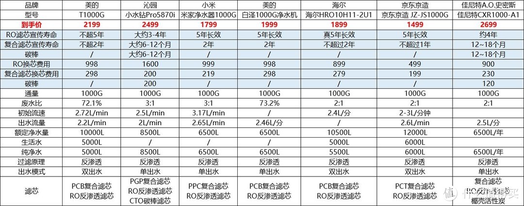 1000G通量净水器资料