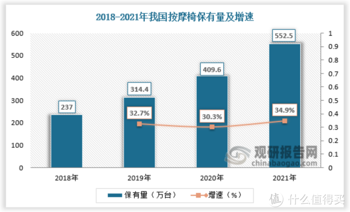 2018年-2021年我国按摩椅保有量及增速（来源：观研报告网）