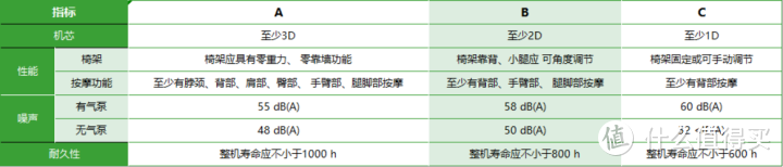 GB/T 26182-2022中按摩椅的分级（根据国标整理）