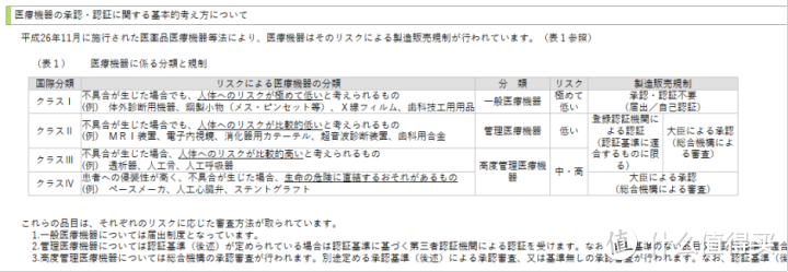 日本医疗器械管理分类（来源：医疗器械注册信息检索网站）