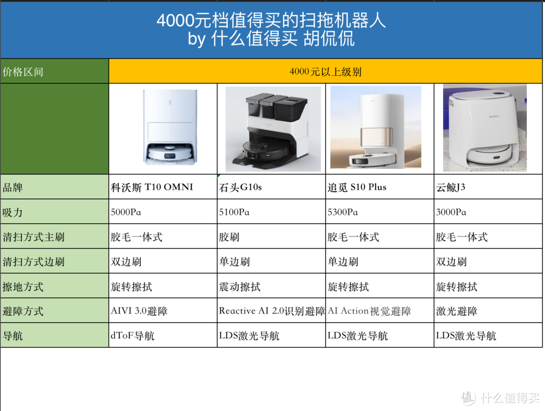 双11扫拖机器人金牌选购指南，四个核心品牌， 万字分析黄金价位段的扫拖机器人