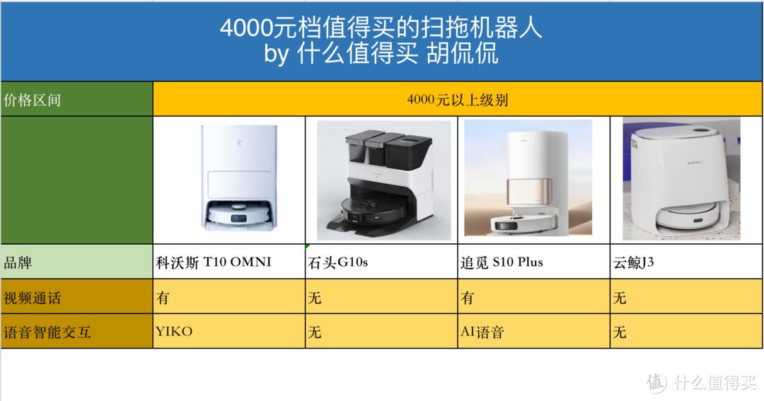 双11扫拖机器人金牌选购指南，四个核心品牌， 万字分析黄金价位段的扫拖机器人