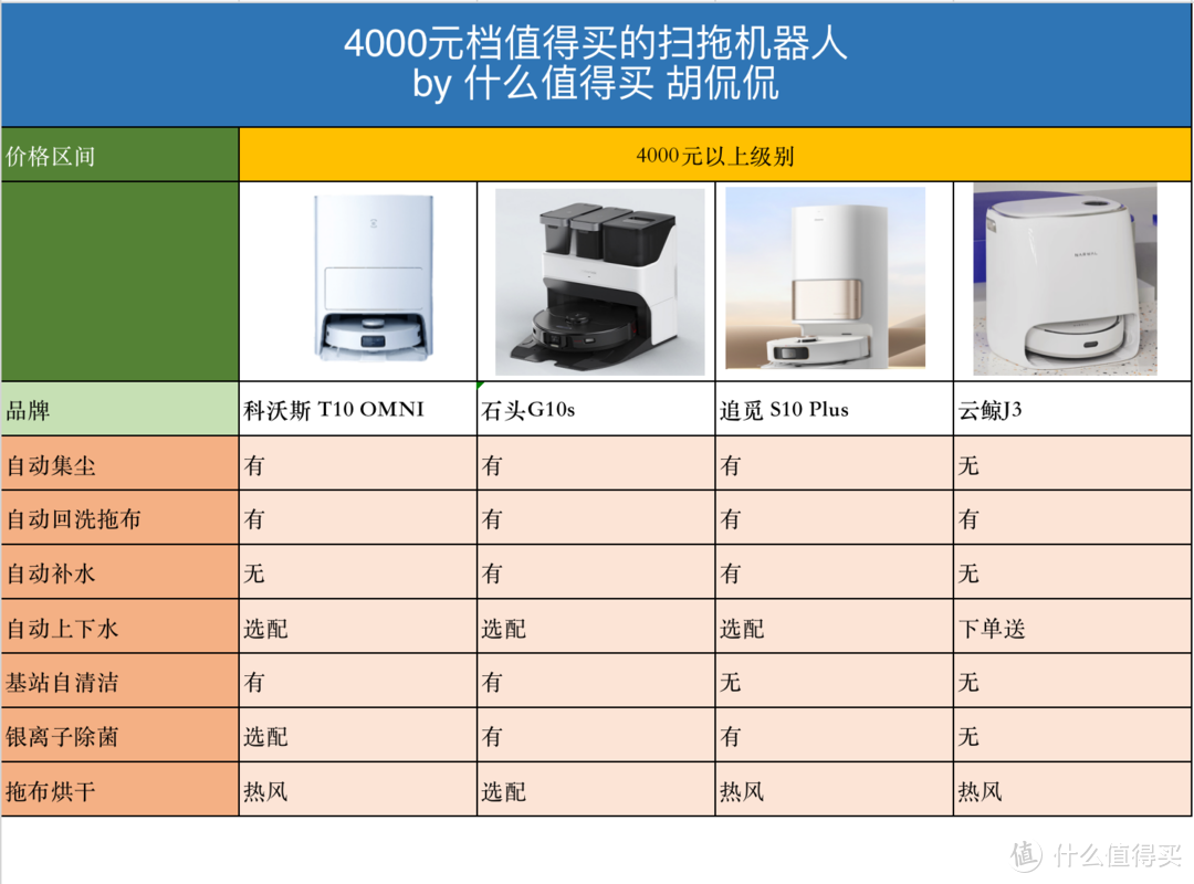 双11扫拖机器人金牌选购指南，四个核心品牌， 万字分析黄金价位段的扫拖机器人