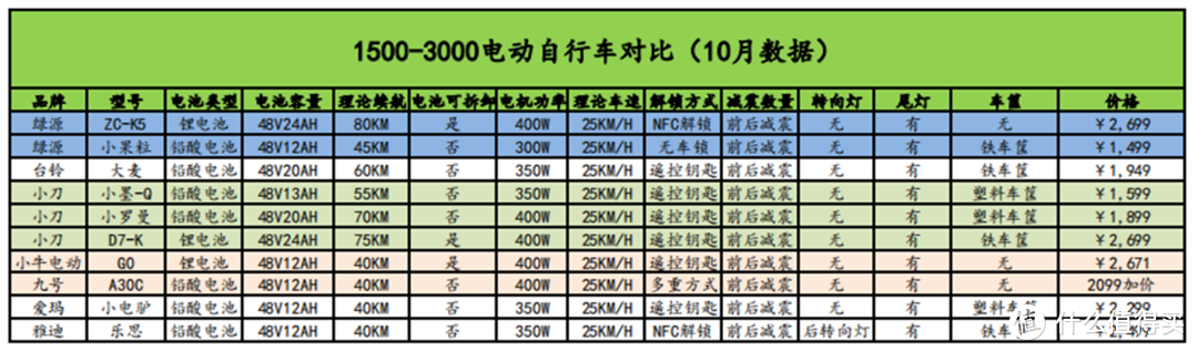 2022年双十一电动自行车选购指南来了