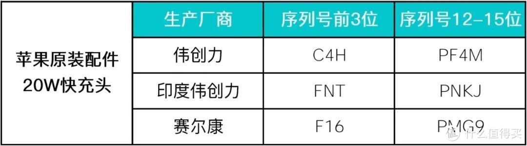 苹果配件辨真伪 避雷秘笈护身（20W快充头防伪基础篇）