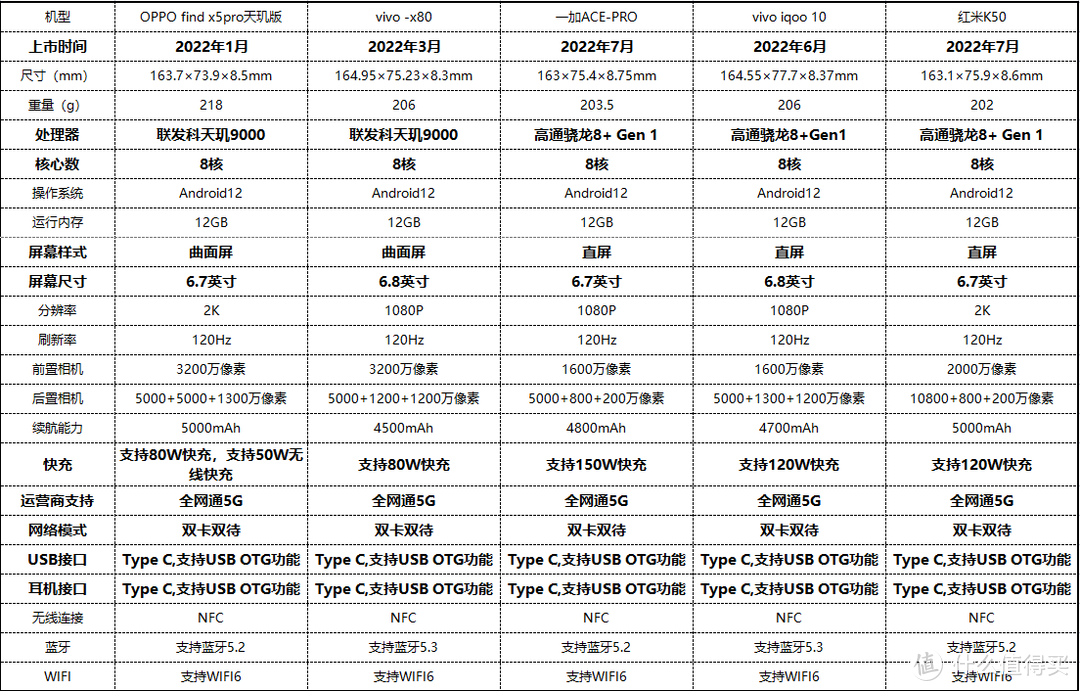 五款手机性能对比图