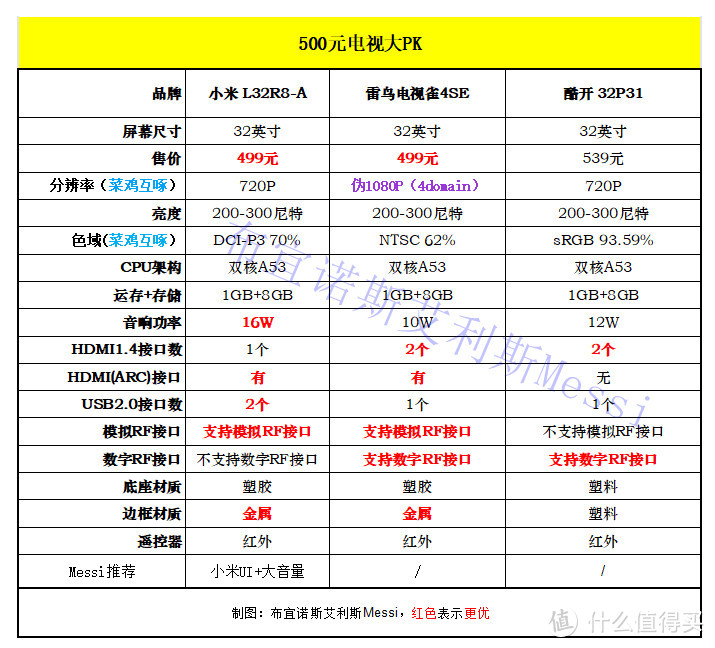 2022双十一电视攻略：老司机带你飞！