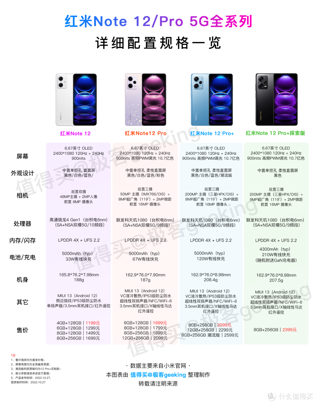 1199元起售：一张图带你读懂红米Note 12/Pro 5G全系列！