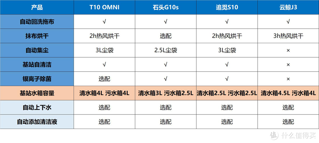 不按需求选，必然要吃亏， 科沃斯T10 OMNI、追觅S10、石头G10S、云鲸J3，它们哪些功能更值得入？