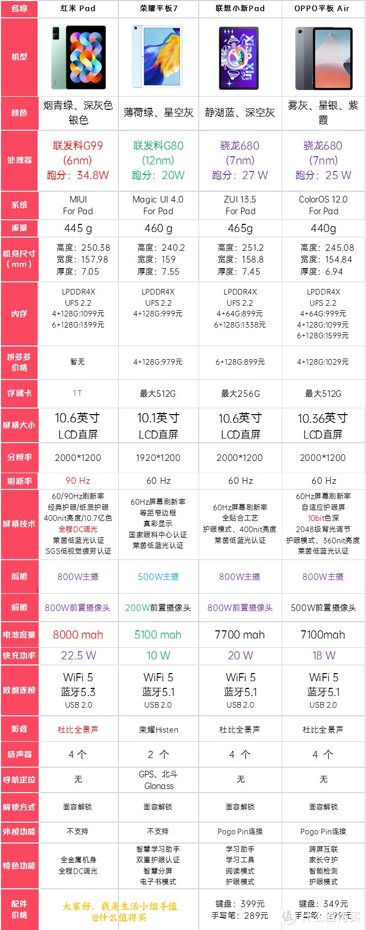 双11国产入门平板怎么选？红米平板值得买吗？对比荣耀平板7/小新pad2022/ oppo Pad Air/看看哪款适合你