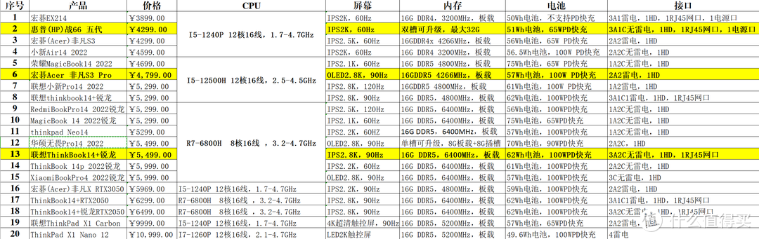 【本中三皇，二十选三】知识研究官2022年双十一轻薄笔记本推荐指南（20选3）