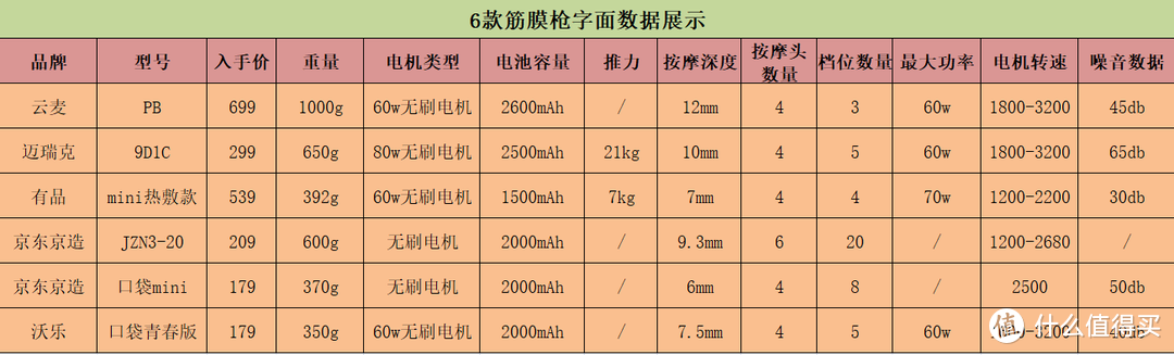 6款热门筋膜枪性能和体验深度对比 入门款/专业款 哪种筋膜枪更值得入手？