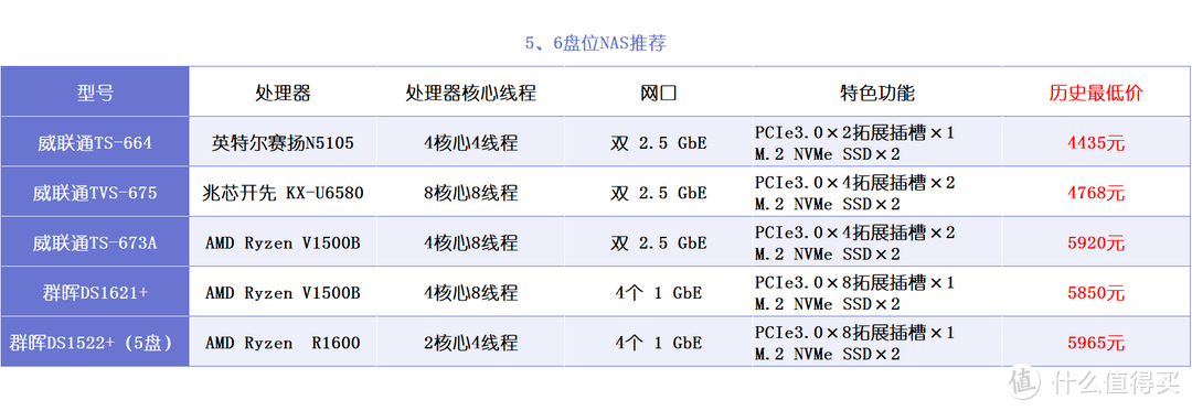 双十一必看丨6盘位以上NAS推荐，组建百T影院，搬空PT站点，搭建私人网站~