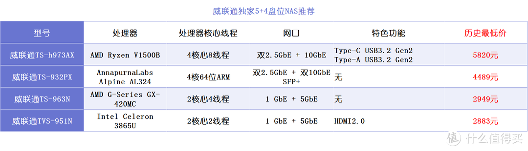 双十一必看丨6盘位以上NAS推荐，组建百T影院，搬空PT站点，搭建私人网站~