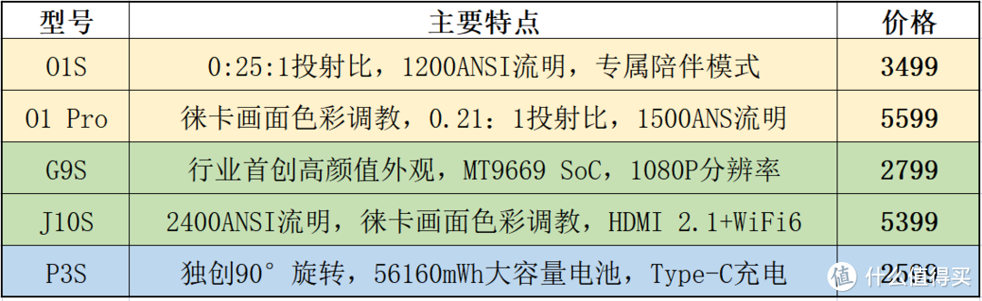 双十一投影仪怎么选？坚果投影仪全家桶，按需选择