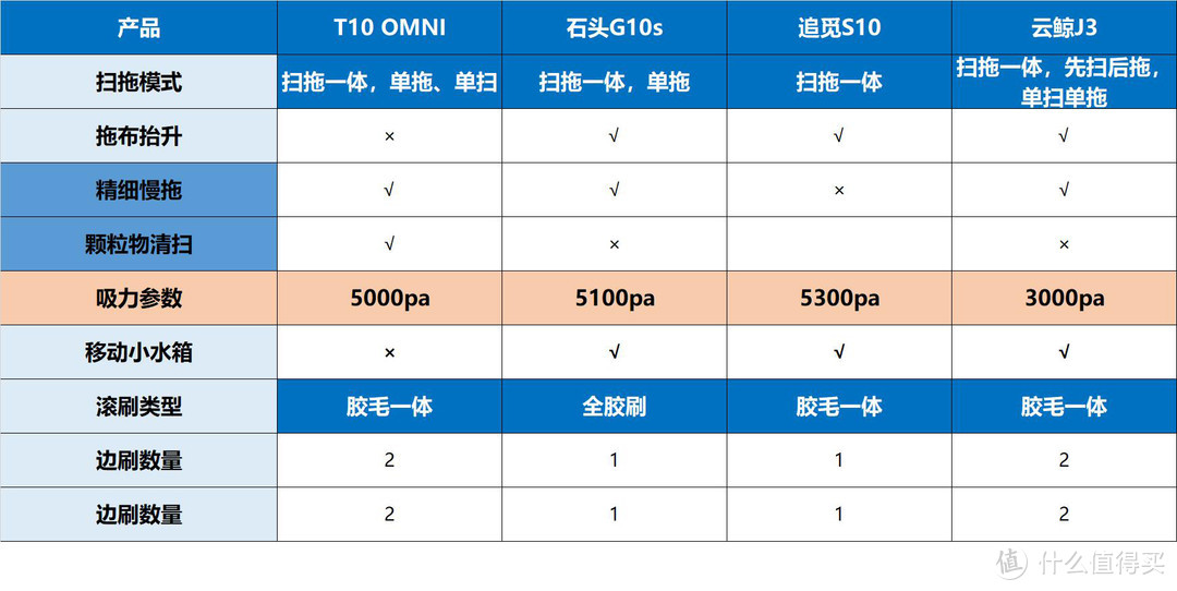 不按需求选，必然要吃亏， 科沃斯T10 OMNI、追觅S10、石头G10S、云鲸J3，它们哪些功能更值得入？