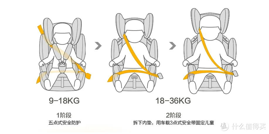【双十一攻略】说“人话”，拒绝人云亦云！手把手教你快速选购安全座椅！