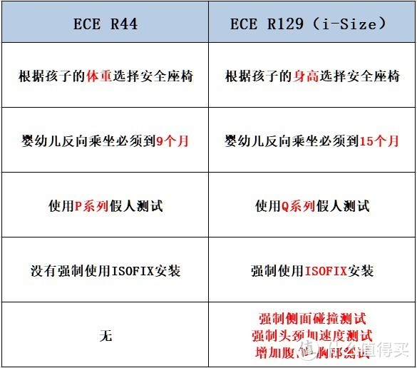 【高效干货】一文带你搞懂如何选择安全座椅