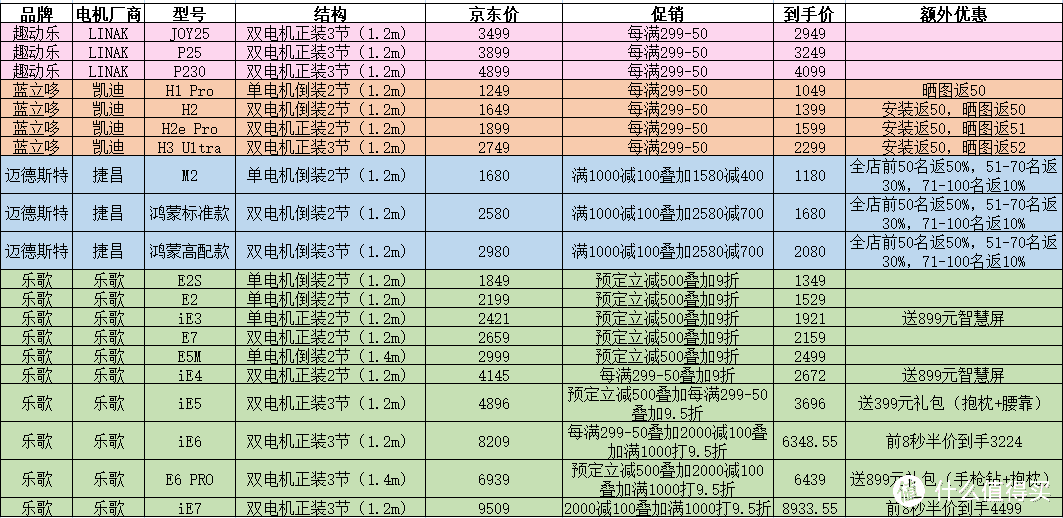 根据各京东旗舰店页面介绍 汇总了双十一的促销信息