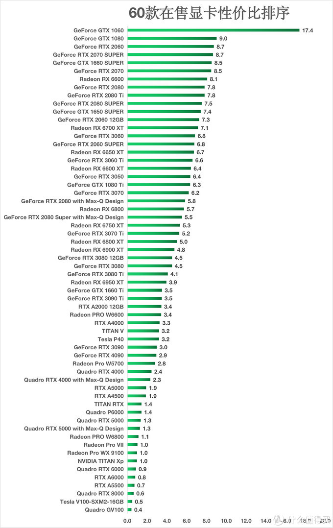 60款在售显卡性价比排序：2022双十一显卡购买攻略