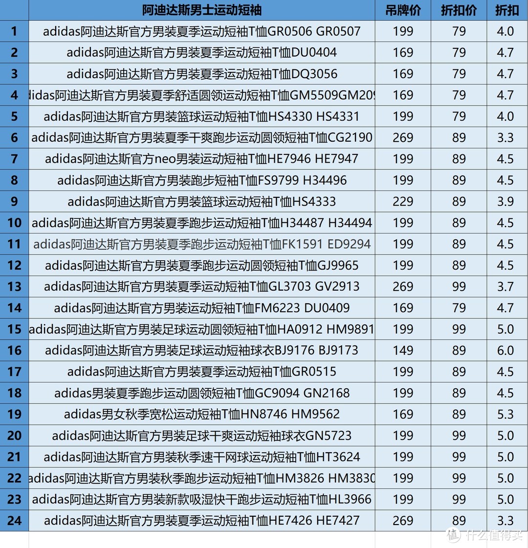 双11阿迪达斯男士短袖折扣清单，款款低于100元！白菜价、别错过！【建议收藏】