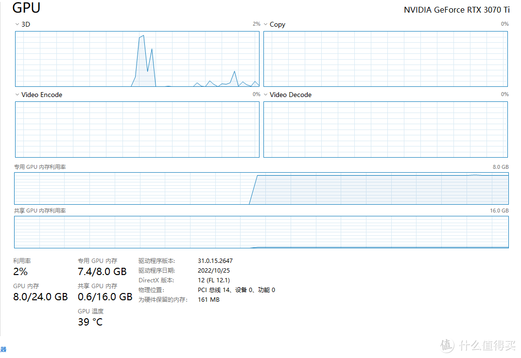 装机后日常低负载状态显卡温度才39°，高的时候也就60多度，貌似还不错。
