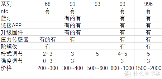 飞利浦不同电动牙刷对比