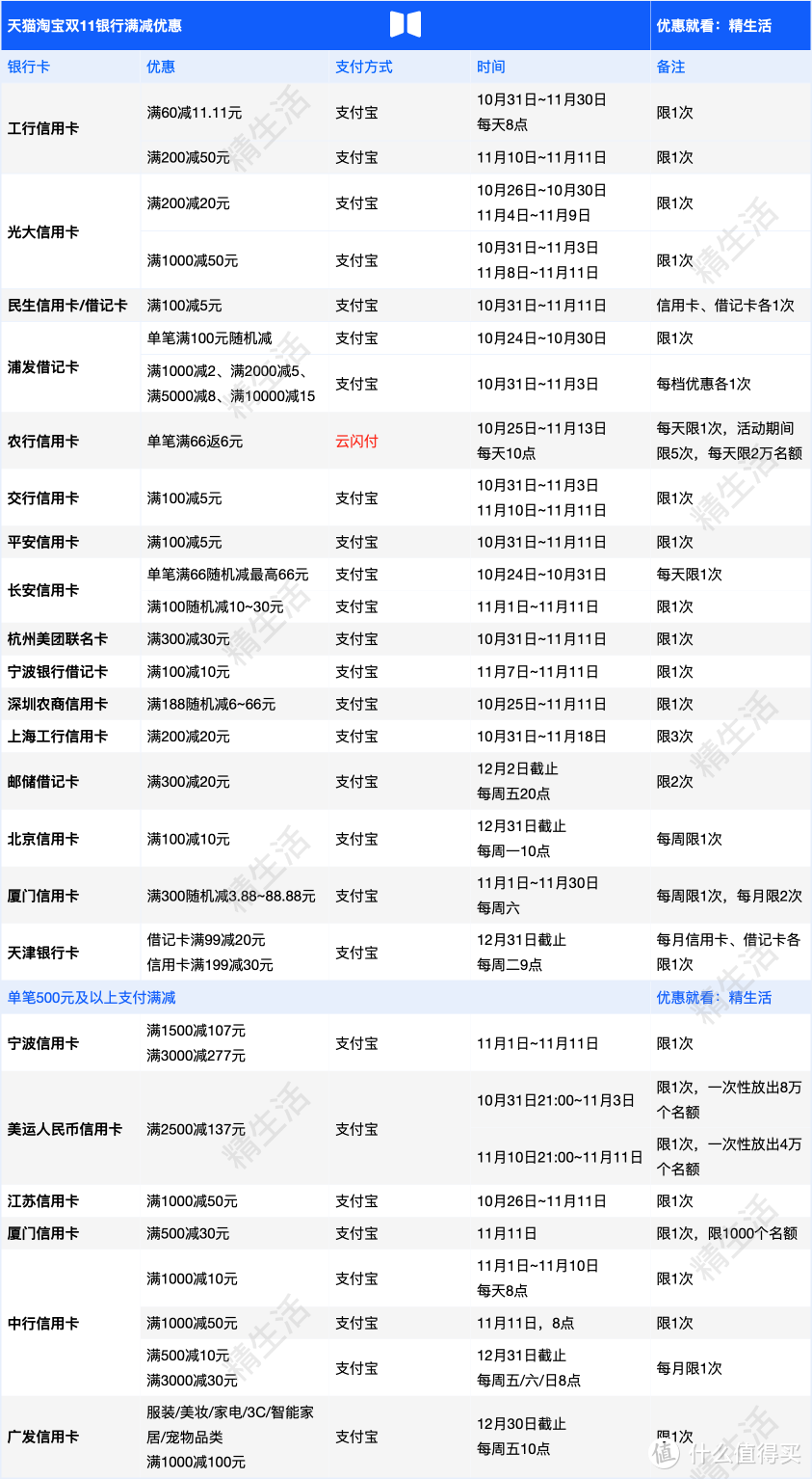 纯干货！双11支付优惠指南一篇看全