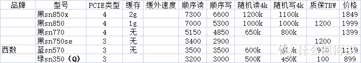 黑盘才是正常水平，蓝绿盘的保固真是吓人