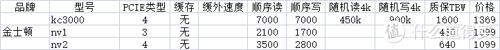 1600的质保仅次朗科了。随机读取太低。保固1600没谁了