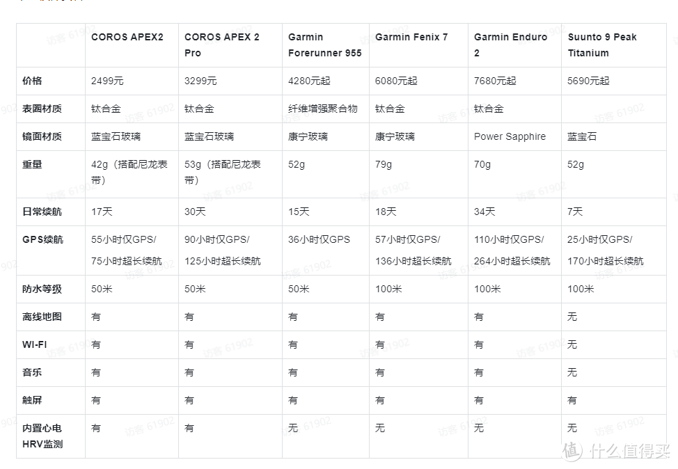 主要竞争对手对比，大家可以根据自己的喜好选择。至于不同产品之间的性能差距等待正式上市款拿到后我想办法借来竞争对手来测试下性能的差异。