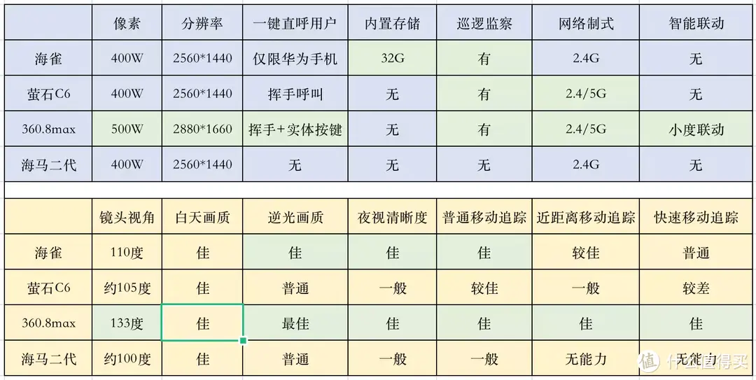 画质、夜视、动态追踪哪家强？4款360°AI智能云台摄像头全方位深度对比解析