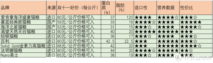 双十一猫粮囤货建议，九款猫粮横向比较