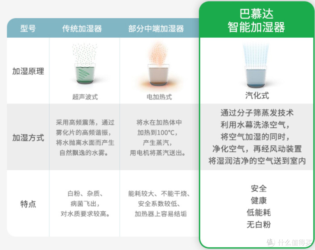 「供暖季必看」加湿器选购攻略：5款旗舰机横评，一分钱一分货？且看大牌翻车！