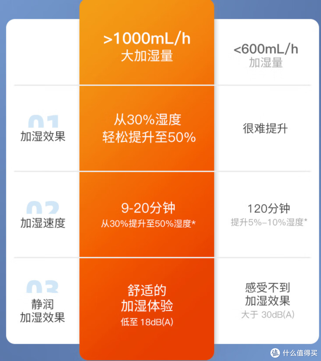 「供暖季必看」加湿器选购攻略：5款旗舰机横评，一分钱一分货？且看大牌翻车！